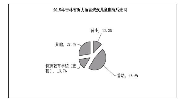 图为2015年吉林省听力语言残疾儿童训练后走向统计图