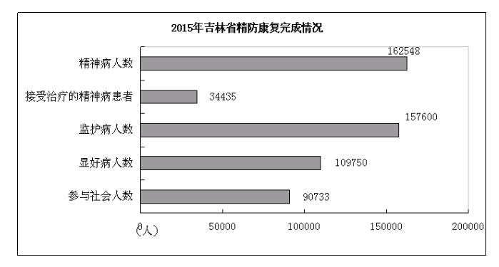 图为2015年吉林省精防康复完成情况统计图