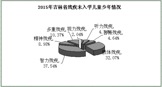 图为2015年吉林省残疾未入学儿童少年情况统计图