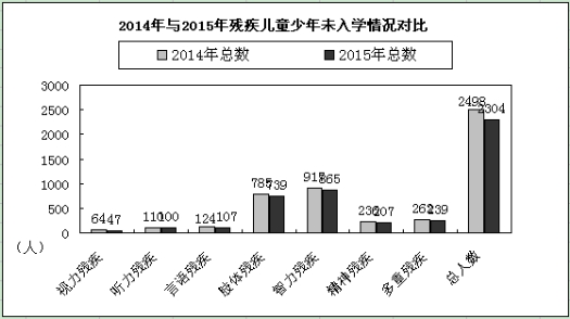 图为2014年与2015年残疾儿童未入学情况对比统计图