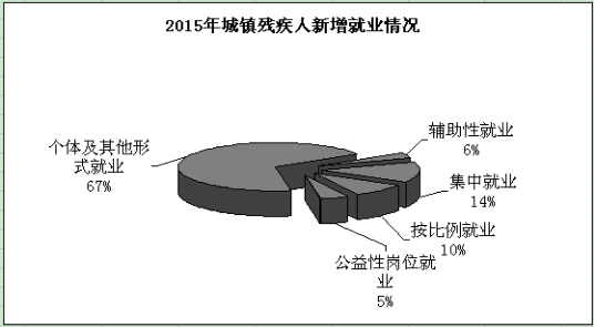 图为2015年城镇残疾人新增就业情况统计图
