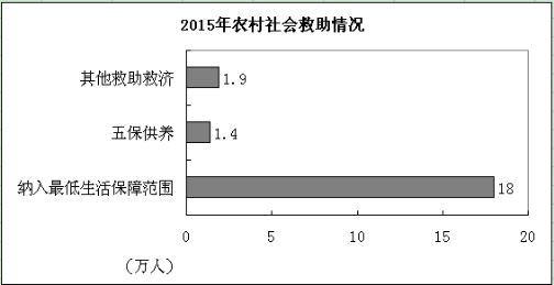 图为2015年农村社会救助情况统计图