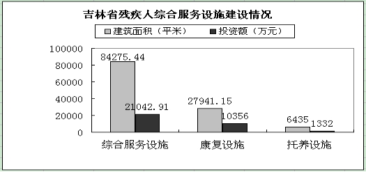 图为吉林省残疾人综合服务设施建设情况统计图